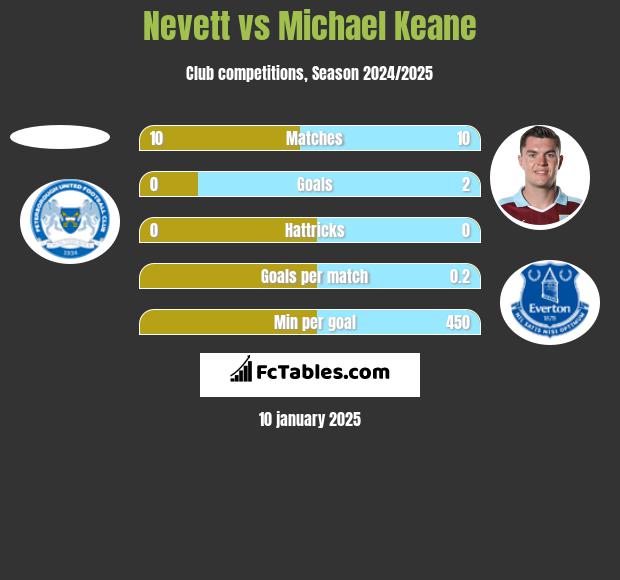 Nevett vs Michael Keane h2h player stats