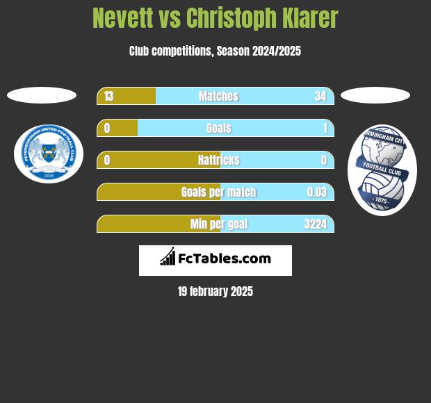 Nevett vs Christoph Klarer h2h player stats