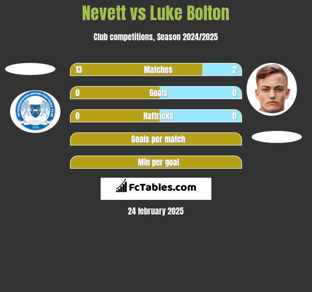 Nevett vs Luke Bolton h2h player stats