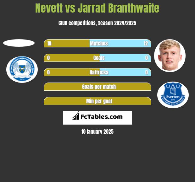 Nevett vs Jarrad Branthwaite h2h player stats