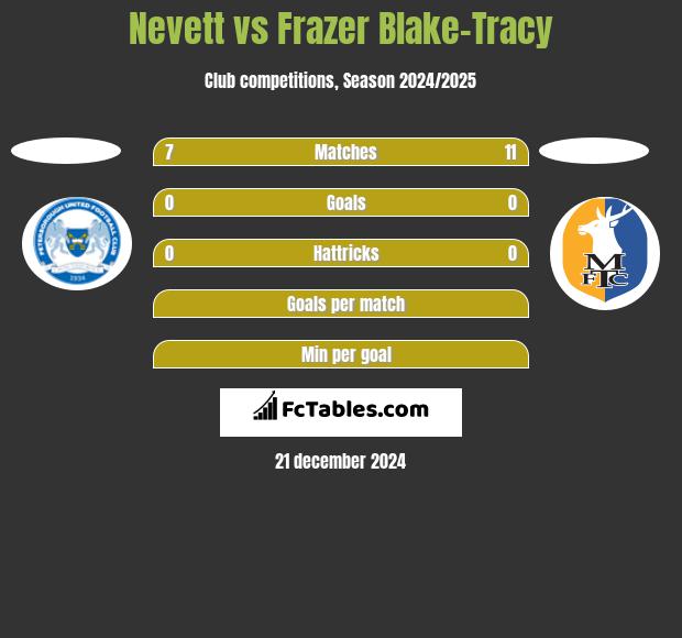 Nevett vs Frazer Blake-Tracy h2h player stats