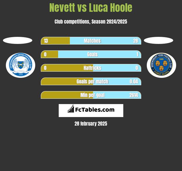 Nevett vs Luca Hoole h2h player stats