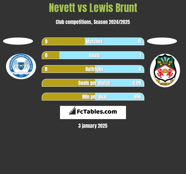 Nevett vs Lewis Brunt h2h player stats