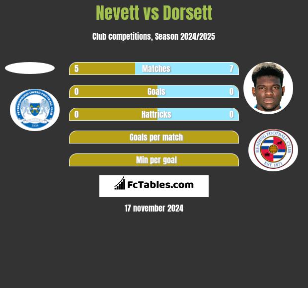 Nevett vs Dorsett h2h player stats