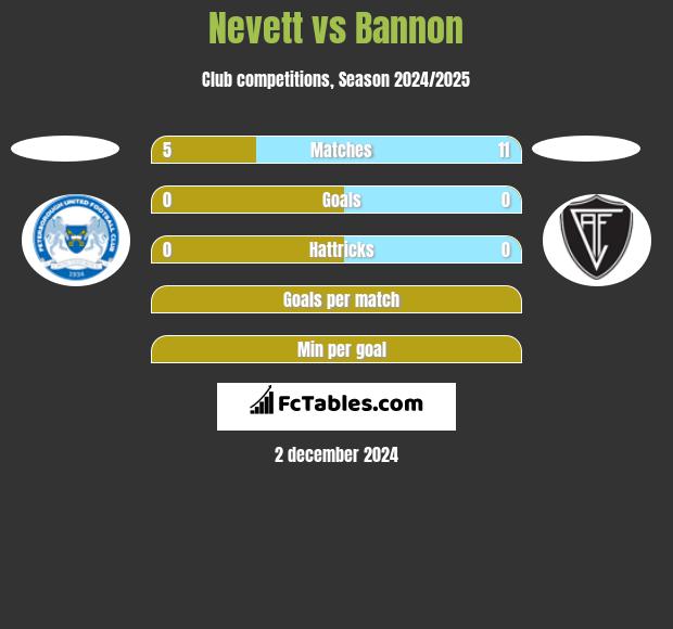 Nevett vs Bannon h2h player stats