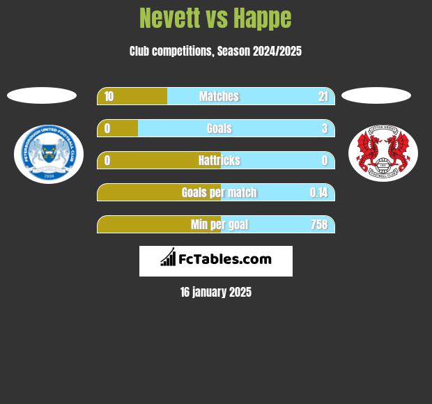 Nevett vs Happe h2h player stats