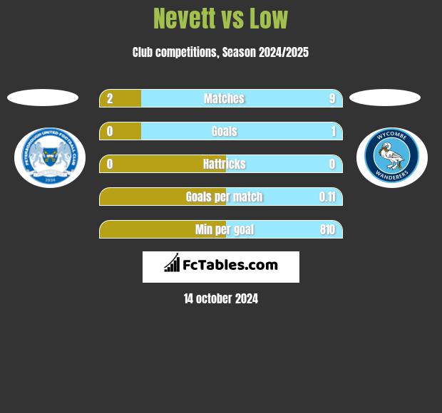 Nevett vs Low h2h player stats