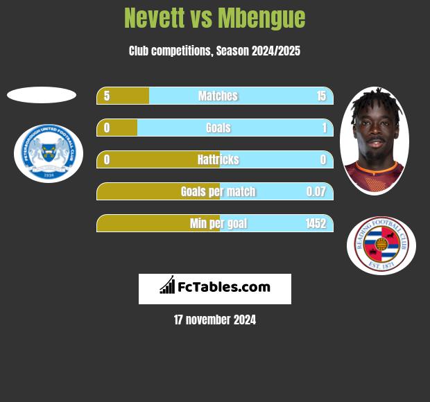 Nevett vs Mbengue h2h player stats