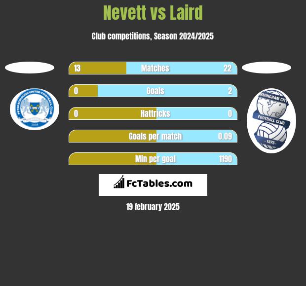 Nevett vs Laird h2h player stats