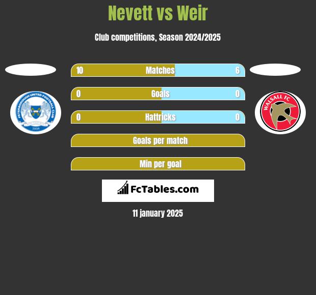 Nevett vs Weir h2h player stats