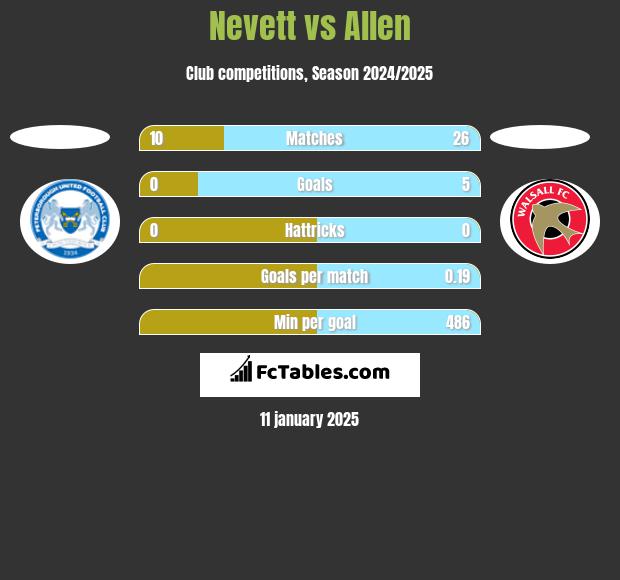 Nevett vs Allen h2h player stats