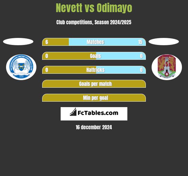 Nevett vs Odimayo h2h player stats