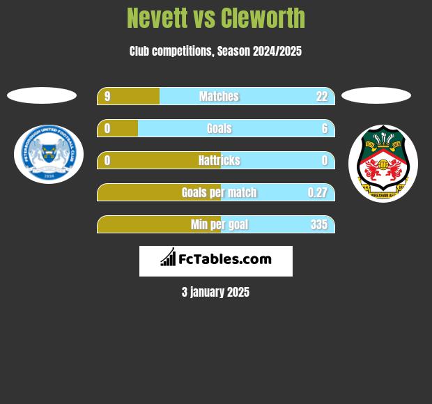 Nevett vs Cleworth h2h player stats