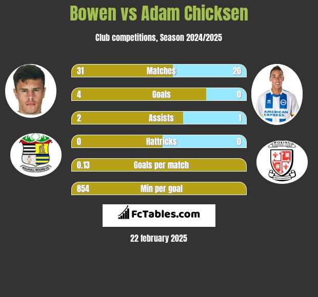 Bowen vs Adam Chicksen h2h player stats