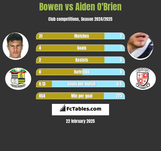 Bowen vs Aiden O'Brien h2h player stats