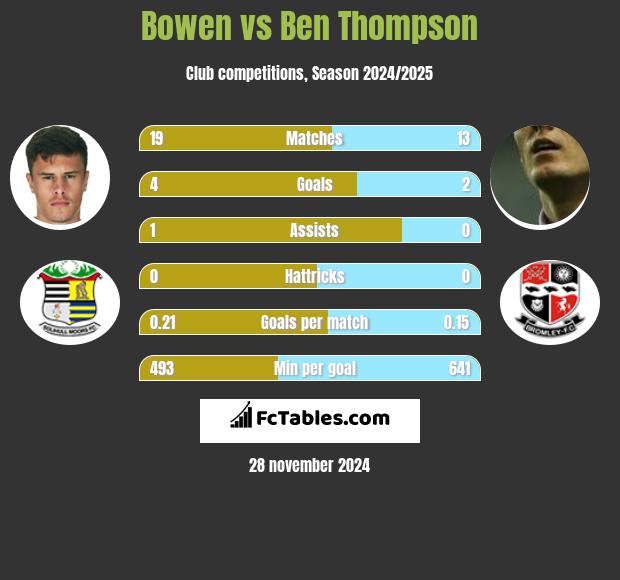 Bowen vs Ben Thompson h2h player stats