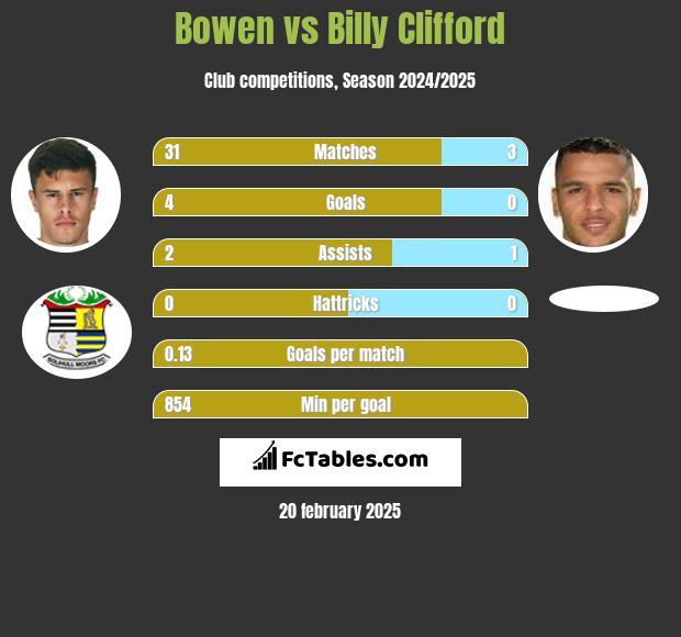 Bowen vs Billy Clifford h2h player stats