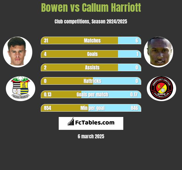 Bowen vs Callum Harriott h2h player stats