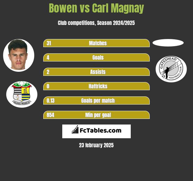 Bowen vs Carl Magnay h2h player stats