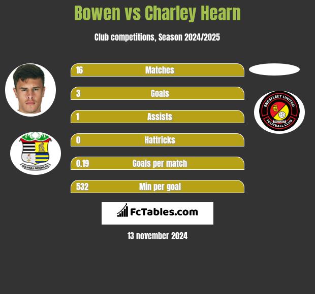 Bowen vs Charley Hearn h2h player stats