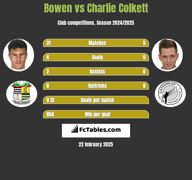 Bowen vs Charlie Colkett h2h player stats