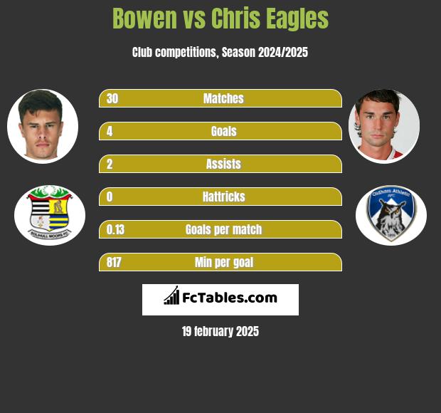 Bowen vs Chris Eagles h2h player stats