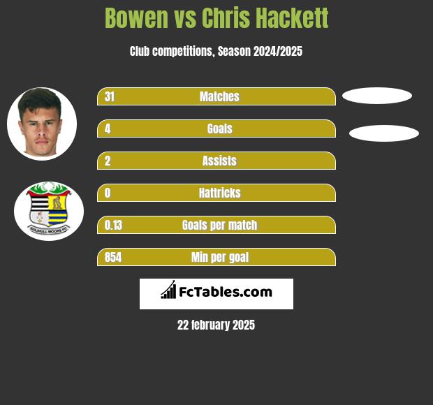 Bowen vs Chris Hackett h2h player stats