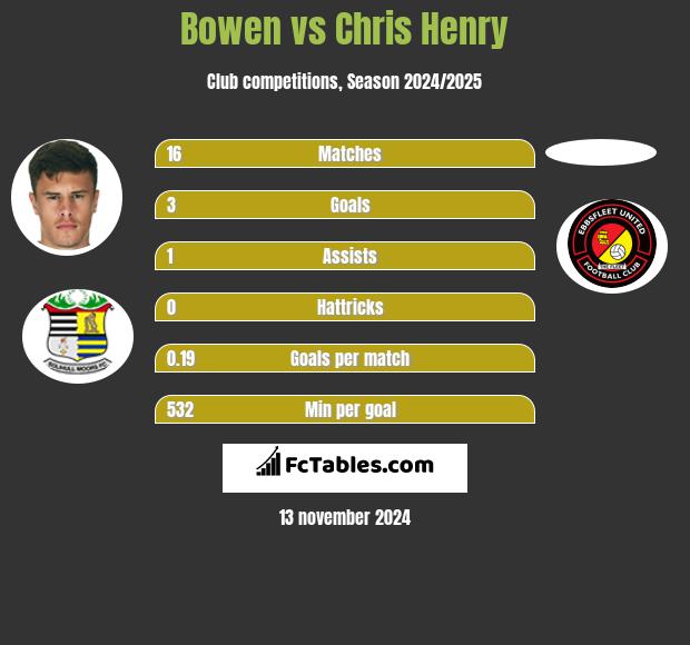 Bowen vs Chris Henry h2h player stats