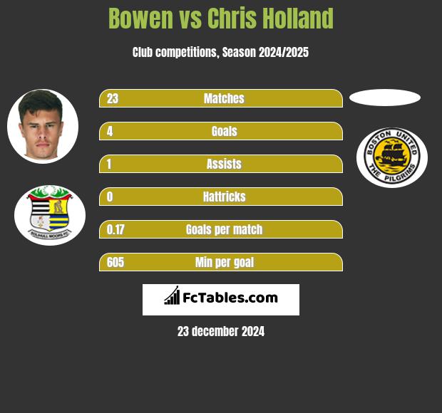 Bowen vs Chris Holland h2h player stats