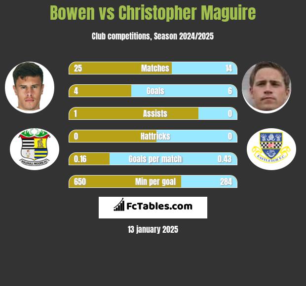 Bowen vs Christopher Maguire h2h player stats