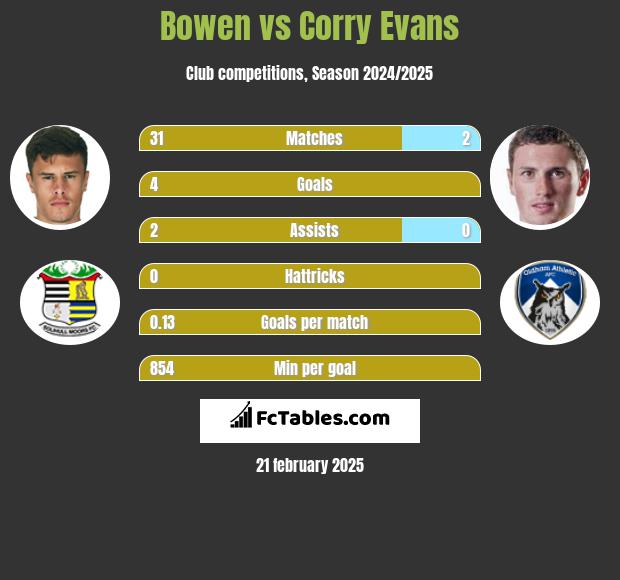 Bowen vs Corry Evans h2h player stats