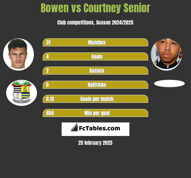 Bowen vs Courtney Senior h2h player stats