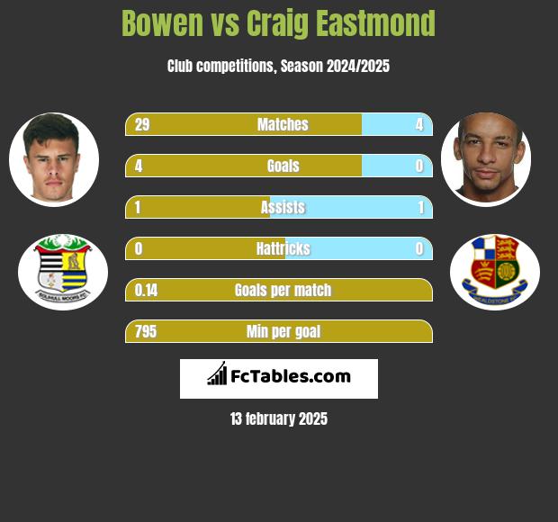 Bowen vs Craig Eastmond h2h player stats