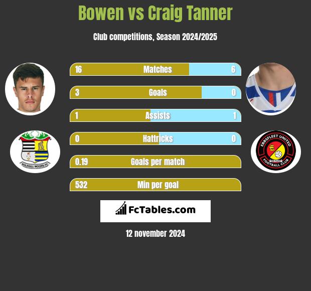 Bowen vs Craig Tanner h2h player stats