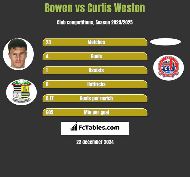 Bowen vs Curtis Weston h2h player stats