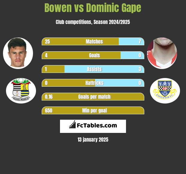 Bowen vs Dominic Gape h2h player stats