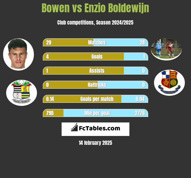 Bowen vs Enzio Boldewijn h2h player stats