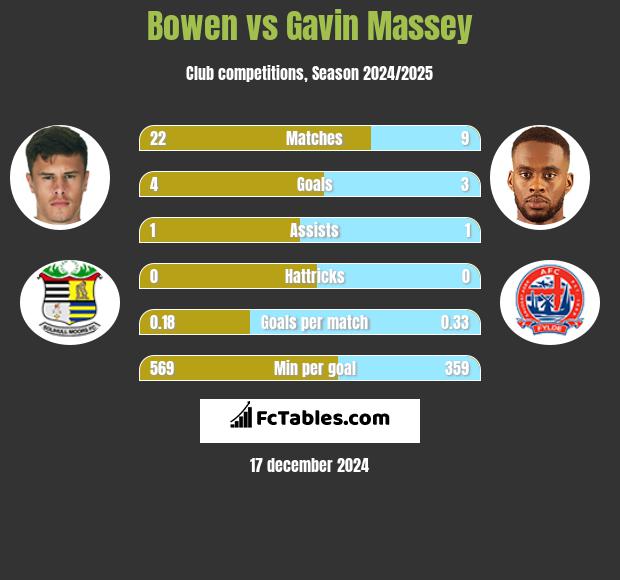 Bowen vs Gavin Massey h2h player stats