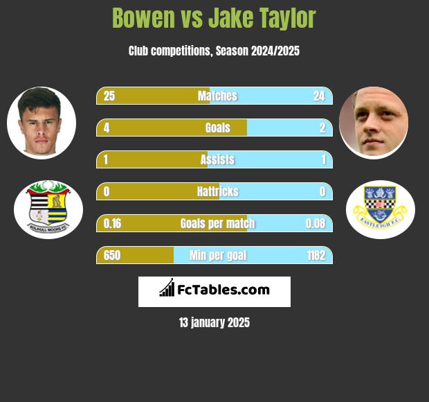 Bowen vs Jake Taylor h2h player stats