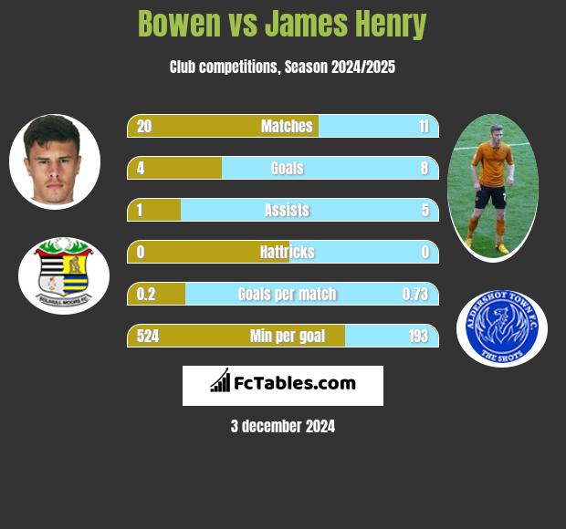 Bowen vs James Henry h2h player stats