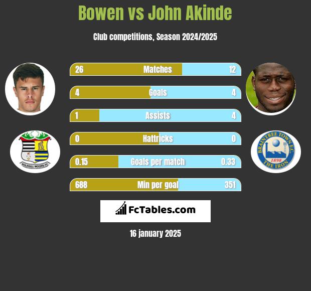 Bowen vs John Akinde h2h player stats