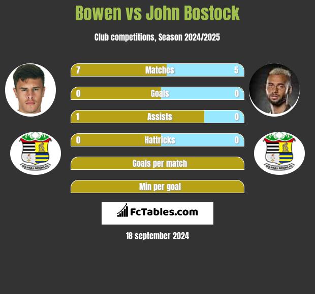 Bowen vs John Bostock h2h player stats