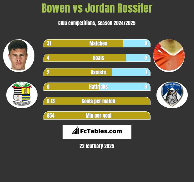 Bowen vs Jordan Rossiter h2h player stats