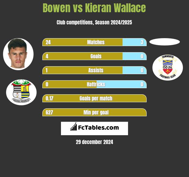 Bowen vs Kieran Wallace h2h player stats