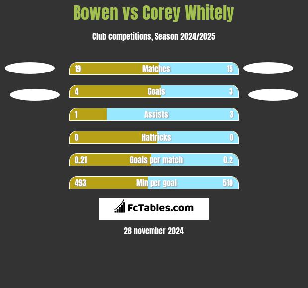 Bowen vs Corey Whitely h2h player stats