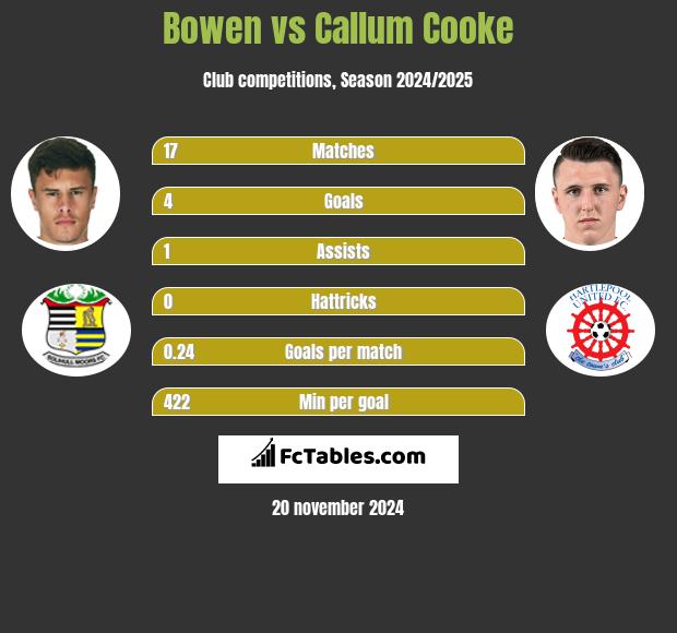 Bowen vs Callum Cooke h2h player stats