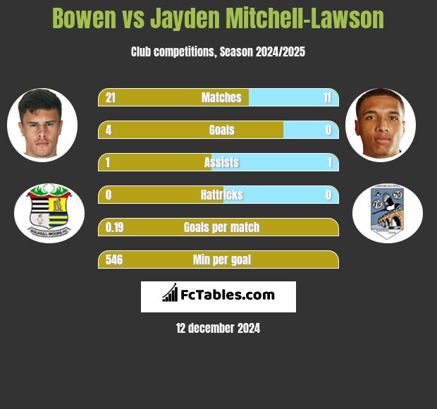 Bowen vs Jayden Mitchell-Lawson h2h player stats