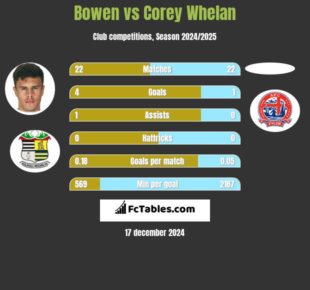 Bowen vs Corey Whelan h2h player stats