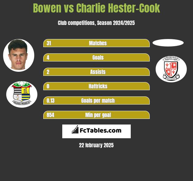 Bowen vs Charlie Hester-Cook h2h player stats