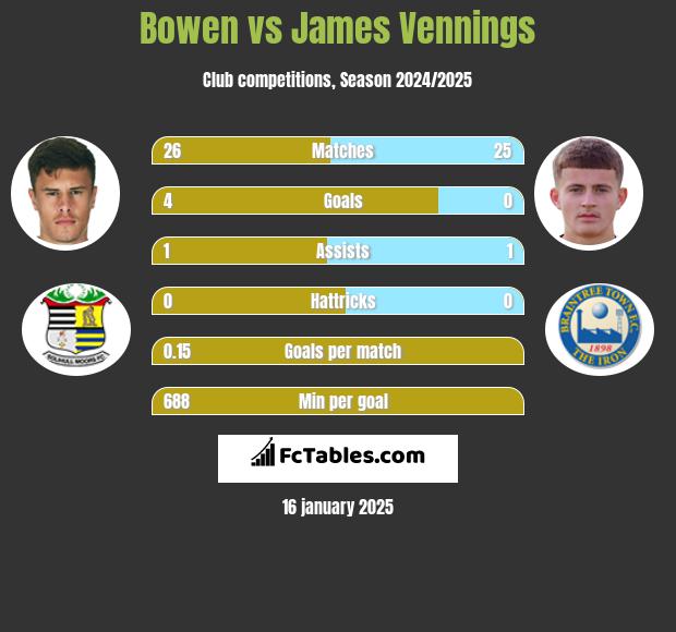 Bowen vs James Vennings h2h player stats